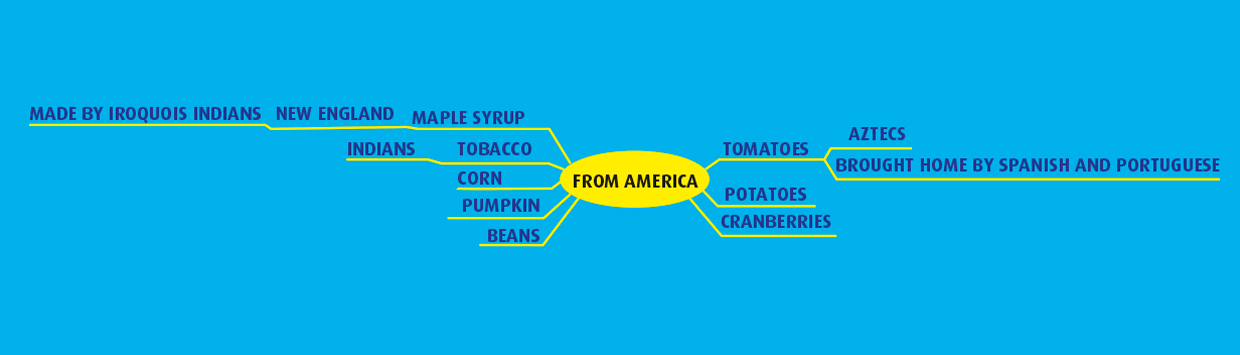 Légende Mind Map 3 : Nous avons élaboré en classe une carte heuristique à partir d’un texte portant sur les aliments provenant d’Amérique. Les élèves ont pu constater qu’ils étaient capables, collectivement, de comprendre le sens global d’un texte. 