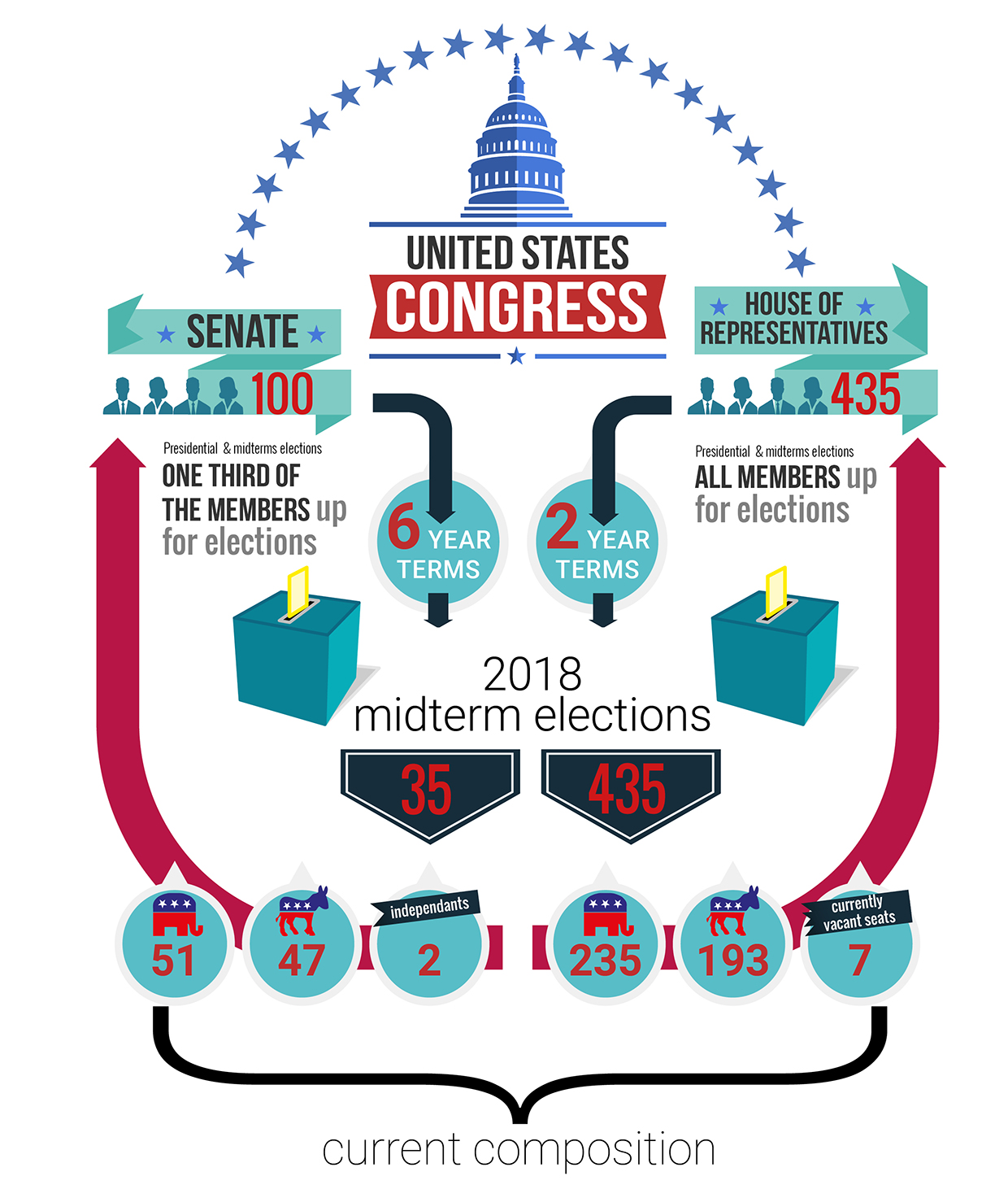 An infographic showing the number of members in each house of congress and how many are up for election in the 2018 midterms