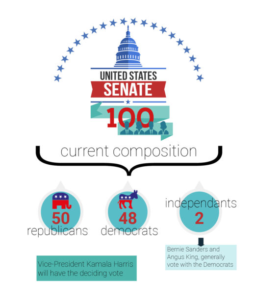 Diagram showing the new composition of the U.S. Senate: 50 republicans, 48 democrats and 2 independants with the Vice-President having the casting vote.