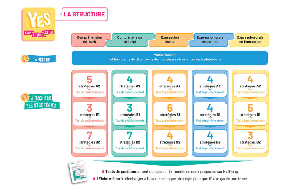 La structure des activités YES avec les 5 compétences langagières et trois niveaux par compétence