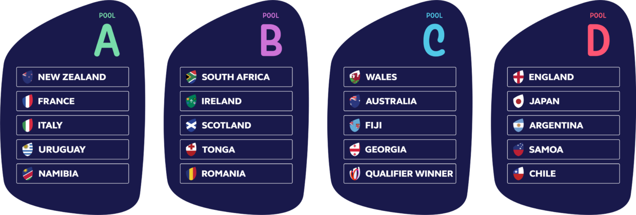 Tables showing the fours pools for the first round of the 2023 Rugby World Cup.