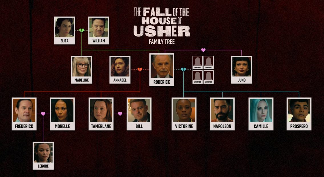 A family tree of the characters in The Fall of the House of Usher
