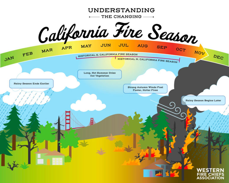 An infographic showing the fire season in California.