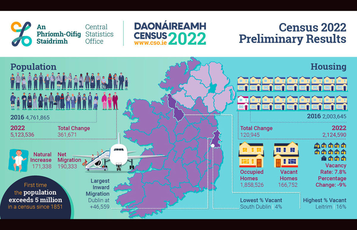 CENSUS OF POPULATION 2022 - PRELIMINARY RESULTS First time the population exceeds 5 million in a census since 1851 4,761,865 Population 2016 2,003,645 Housing 2016 5,123,536 Population 2022 2,124,590 Housing 2022 Natural increase 171,338 Net Migration 190,333 Largest inward migration occurred in Dublin (+46,559) Occupied homes 1,858,526 Vacancy Rate 8% Vacant Homes 166,752