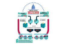 An infographic showing the number of seats in the two houses of Congress