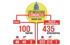 An infographic showing the number of members of each house of Congress and their parties.