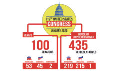 An infographic showing the number of members of each house of Congress and their parties.